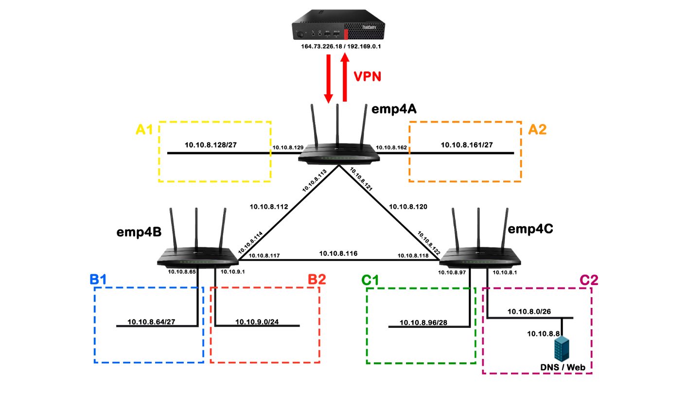 Diagrama de la arquitectura de red implementada