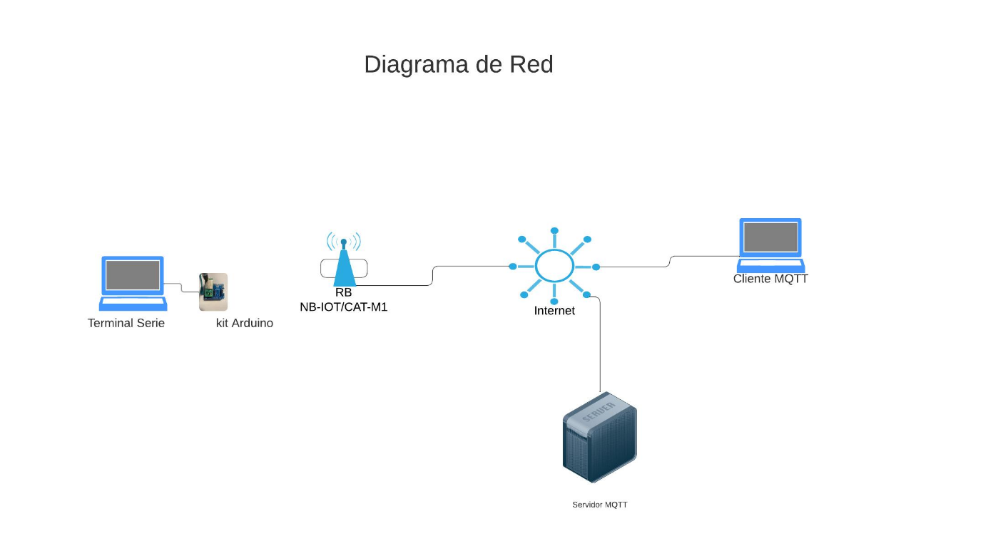 Diagrama comunicación MQTT